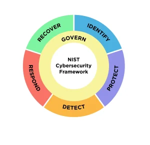 NIST Cybersecurity Framework circle showing Govern, Identify, Protect, Detect, Respond, and Recover segments